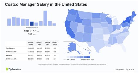 costco manager salary